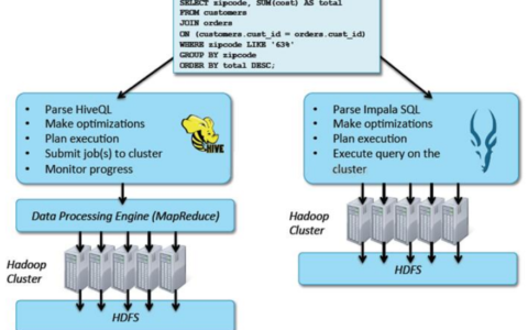 大数据大厂是怎么提升 Impala 查询效率：索引优化大揭秘
