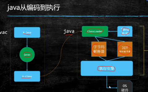 锁策略和优化是并发编程 synchronized 的优化，JVM 与编译器的锁优化