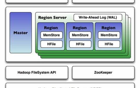 在使用 HBase 时，遇到 Unable to find region for 错误问题